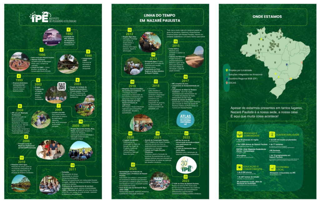 linha do tempo do IPÊ em Nazaré Paulista no evento IPÊ de Portas Abertas