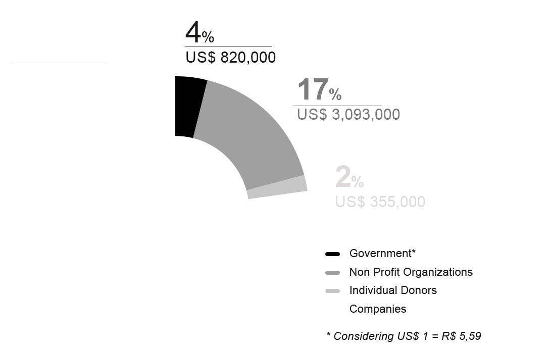 Financial Chart